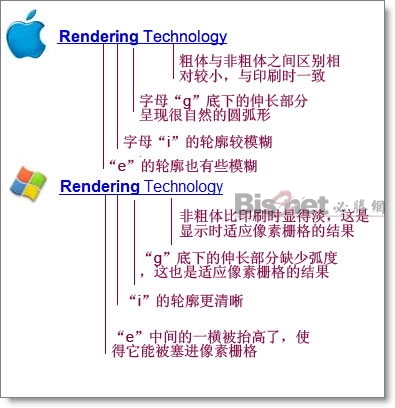 蘋果和微軟在字體上的區別